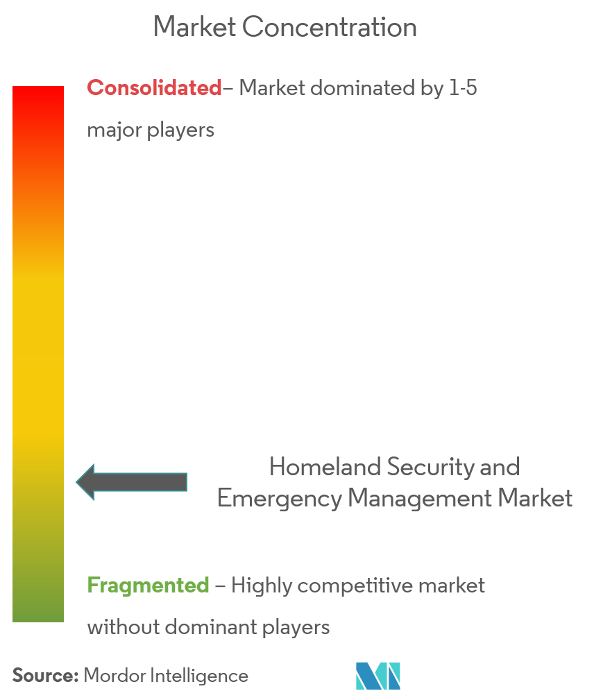 Homeland Security and Emergency Management Market  Concentration